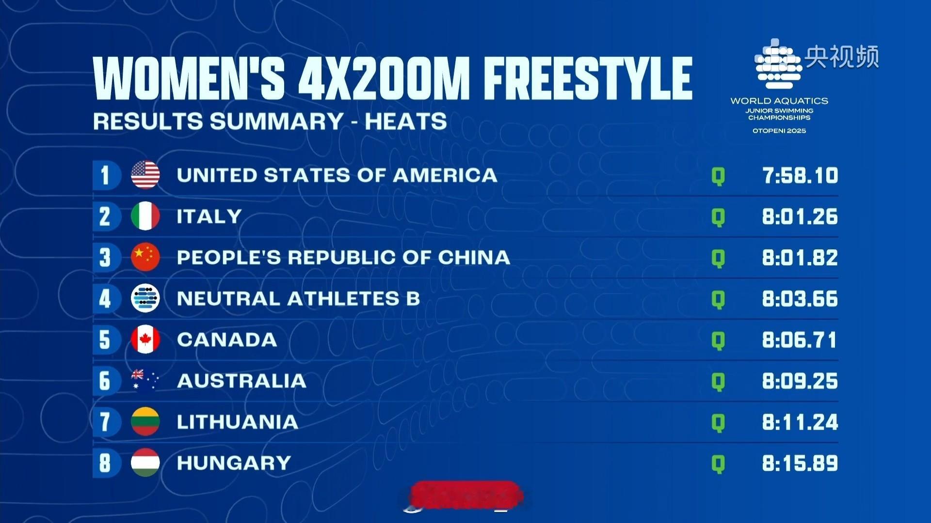世界青年游泳锦标赛女4x200自接预赛🇺🇸美国7:58.10🇮🇹意大
