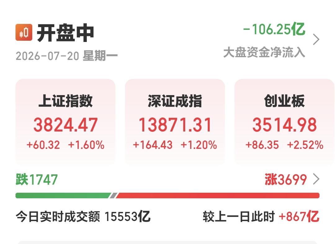 基金：创新药板块的上涨是反弹还是反转市场指数现在探底回升中，上证指数和深成指的