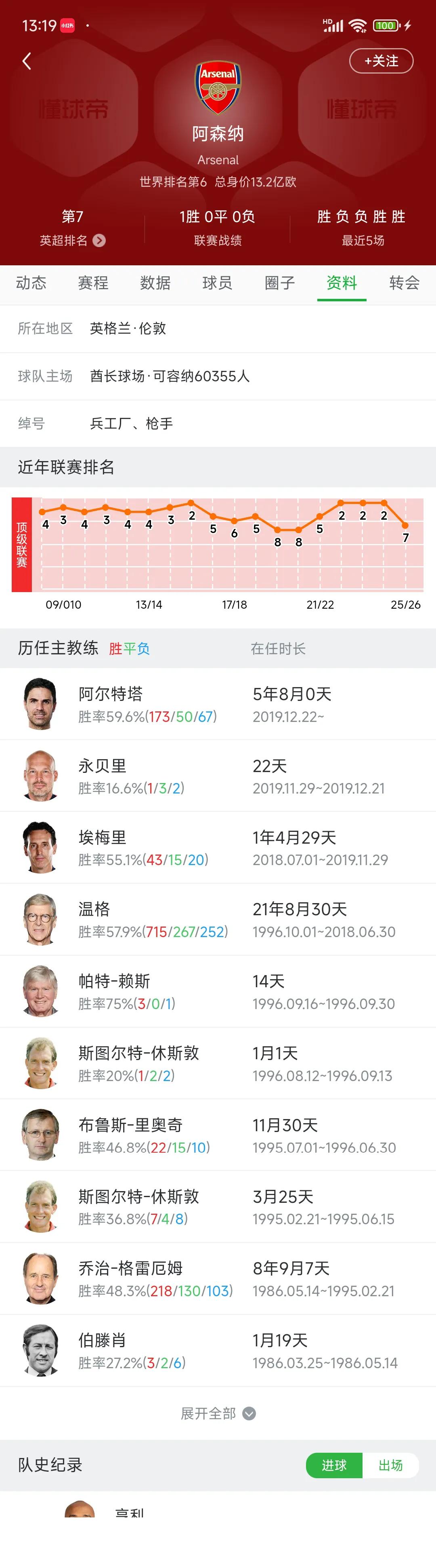 阿森纳主教练是英国足球最好的一份工作。阿尔特塔执教5年没有大赛冠军，而且阿森