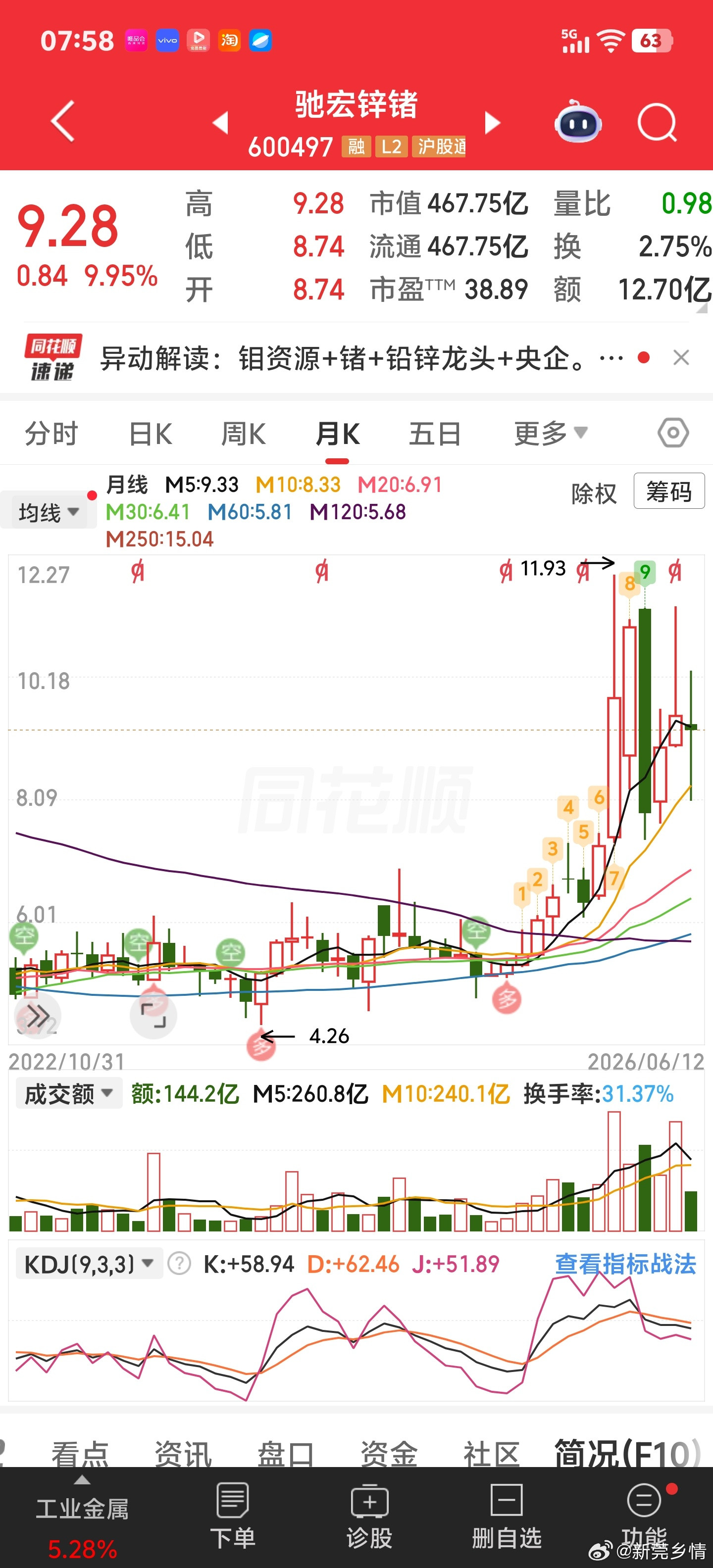 再红的票，一旦调整，就是接近腰斩。