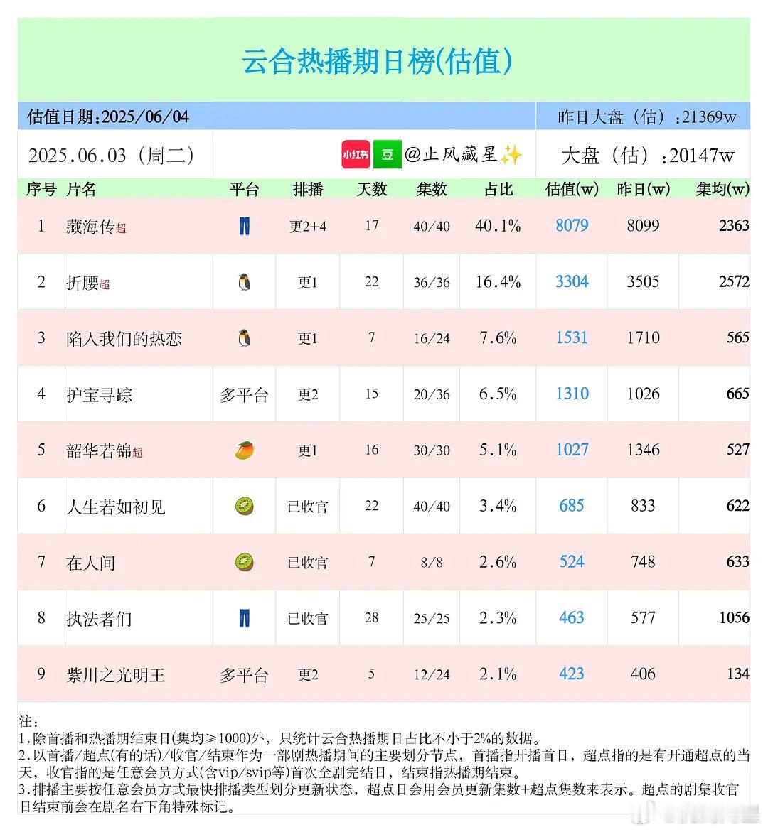 酷云全端破亿连续4天云合单日破8千连续2天…2025年爆的还是肖战！！！而且还是