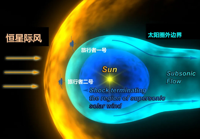 【它已经飞了半个世纪，却让人类意识到一个悲观的事实】旅行者一号和旅行者二号目前为