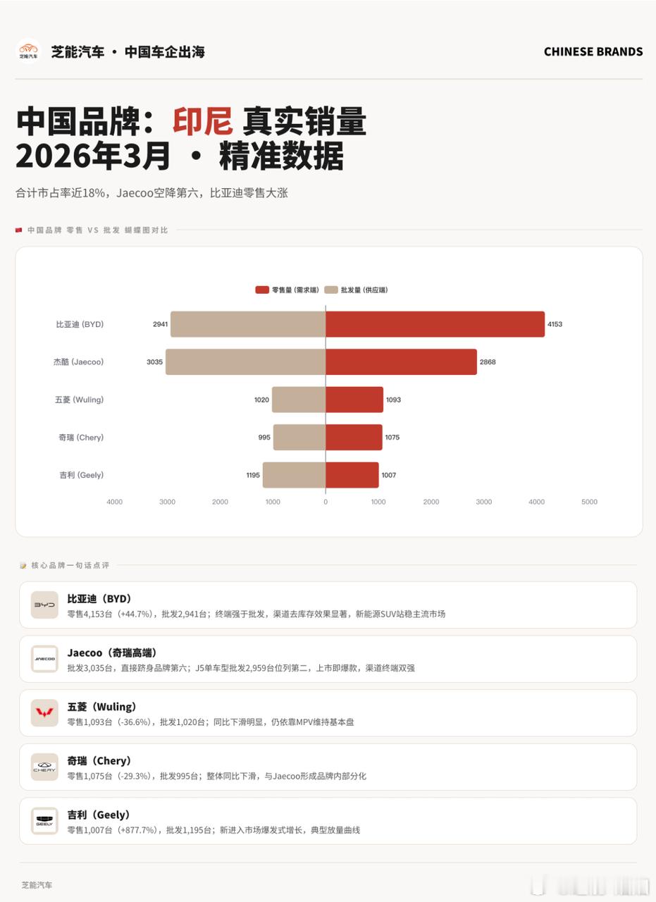 印度尼西亚市场3月批发量61,271台，同比下跌13.6%，油价上涨对汽车