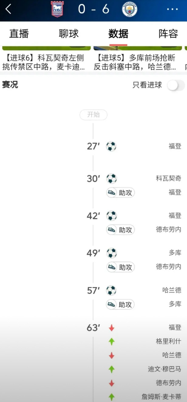 曼城利用冬窗买人形成了鲶鱼效应，那些大爷们又活过来了，特别是福登！作为曼城的太