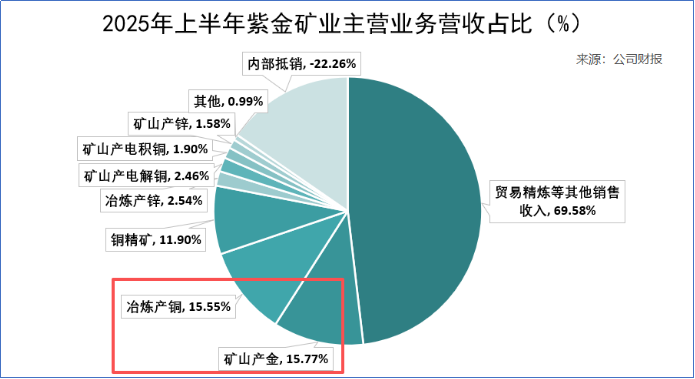 紫金矿业, 急流勇退!
