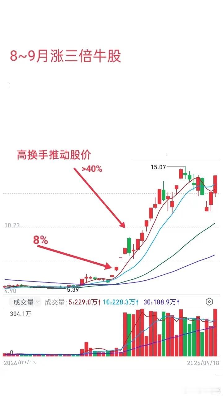 我们做短线交易要经常看市场龙头和进入主升浪强势票，对股价每一步上涨，分时的每个走