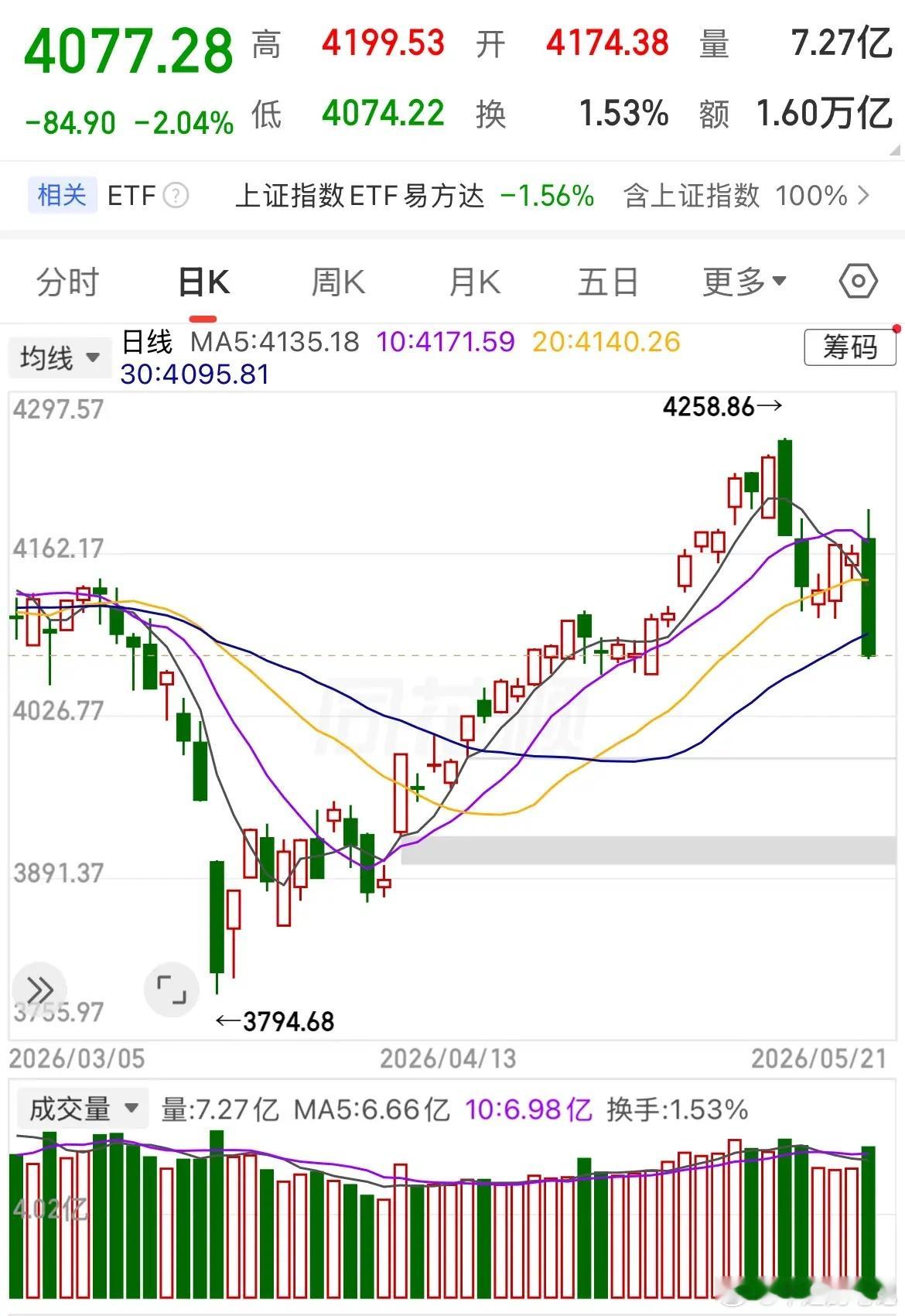 A股突然下跌原因找到了发生了什么？大盘放量大跌2.04%，直接跌破30日线和4