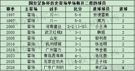 【国安足协杯历史上客场单场比赛梅开二度的球员】林良铭在足协杯客场同广东广州豹
