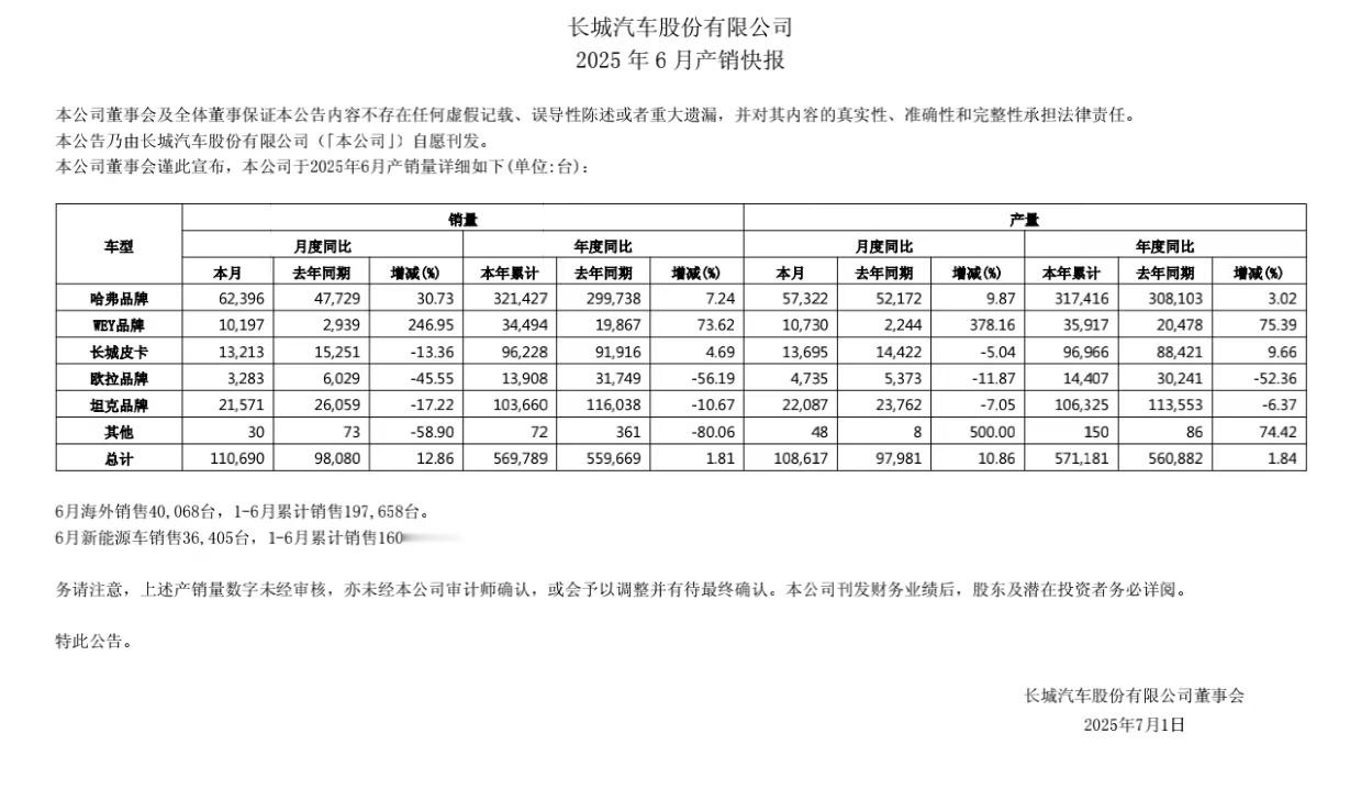 我与汽车的日常魏牌月交付破万汽车资讯2025年6月长城汽车销量110690台新