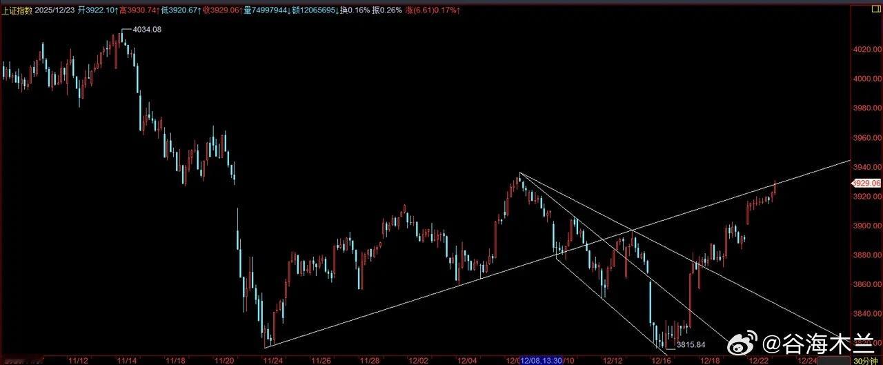 10.23日午评：A股迎“圣诞老人行情”式拉升超3000股下跌暗藏隐忧全球股市