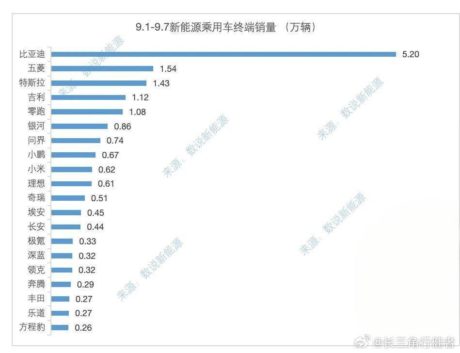 看来八月底大家冲的比较猛，九月份第一周德仁交付比较平淡，只有特斯拉保持了水准，应