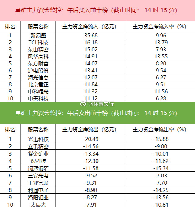 今日主力资金大幅净流入电子、半导体、非银金融等板块，其中电子板块净流入高达130