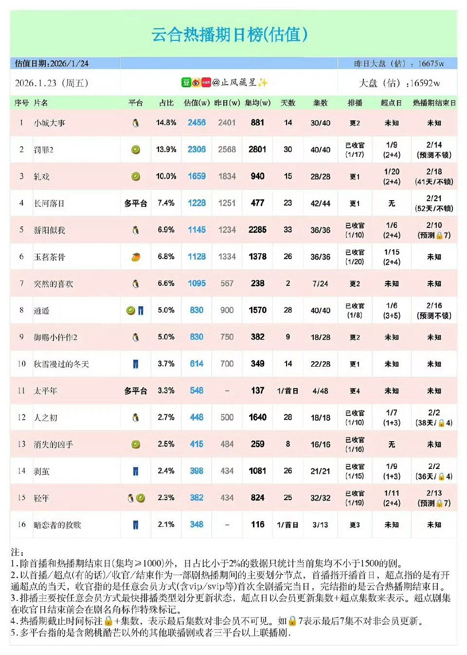 小城大事这种ip目前集均才881，会成为第二个886吗