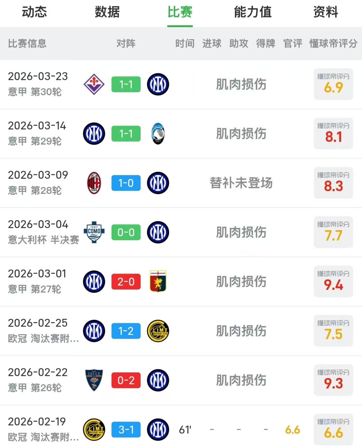 国际米兰最近哑火了？国际米兰1比1平佛罗伦萨，意甲三轮不胜，各项赛事连续八场的