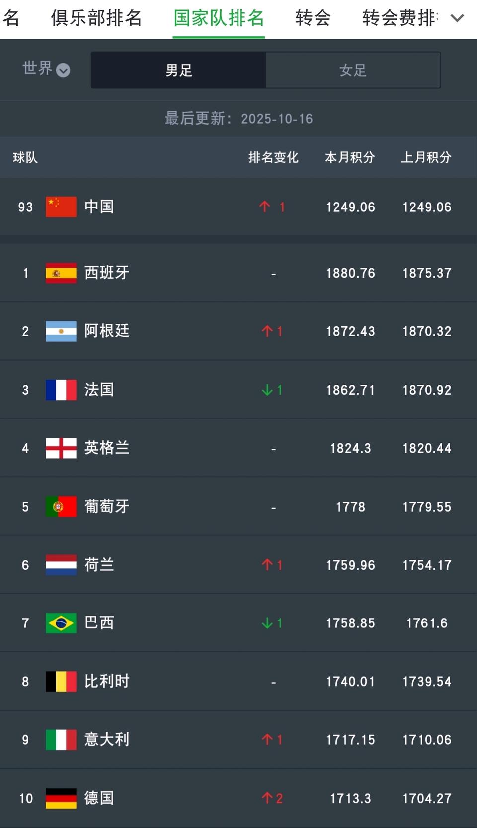 世界前十里面只有意大利最倒霉，要踢世界杯预选赛，九死一生的局。别的世界前十都