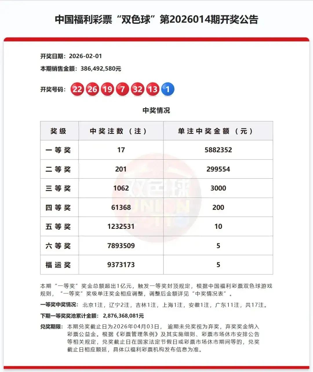 双色球执行中奖新规，第一天就触发一亿封顶机制！根据彩票新规，双色球一等奖最高