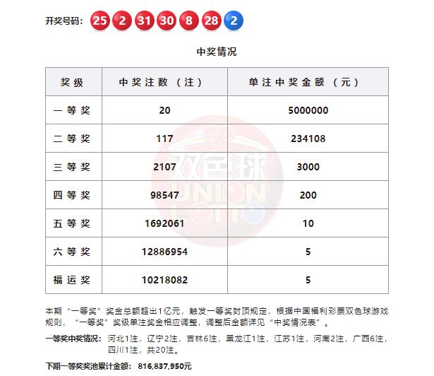 双色球第26063期开奖结果正式揭晓，本期头奖再度迎来井喷行情，全国共开出20注