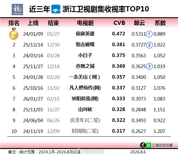 近三年央卫视cvb收视率TOP10盘点(2024.1-2026.8月)卫视近三年