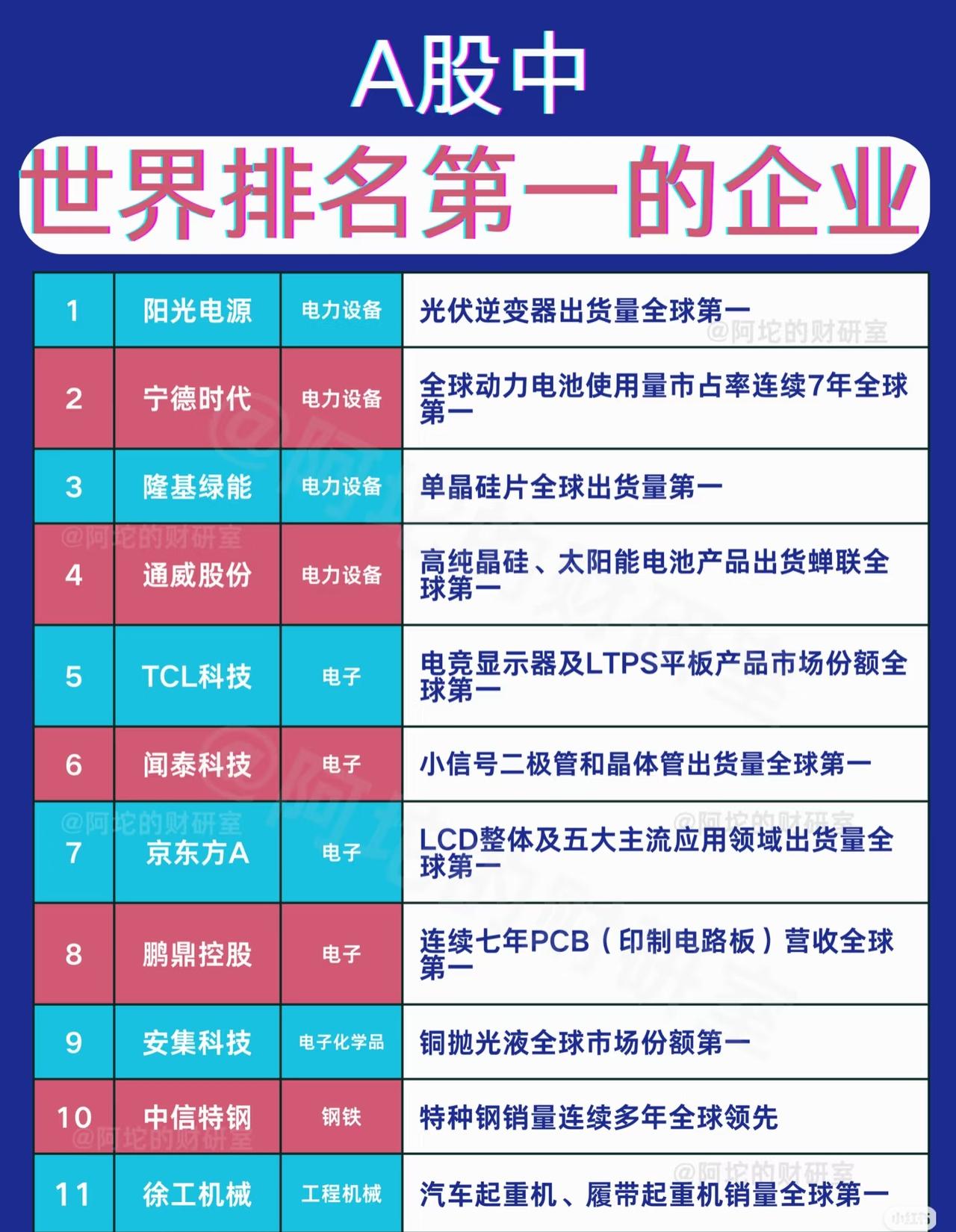 以下是对“A股中世界排名第一的企业”相关内容的总结：展示了一组在中国A股上市