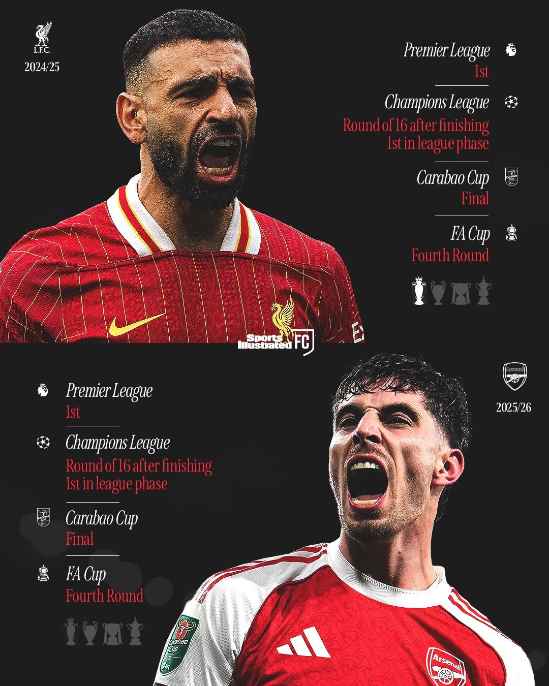 今年阿森纳和去年利物浦同期成绩一样，大概率会比红军还成功！因为上赛季利物浦只