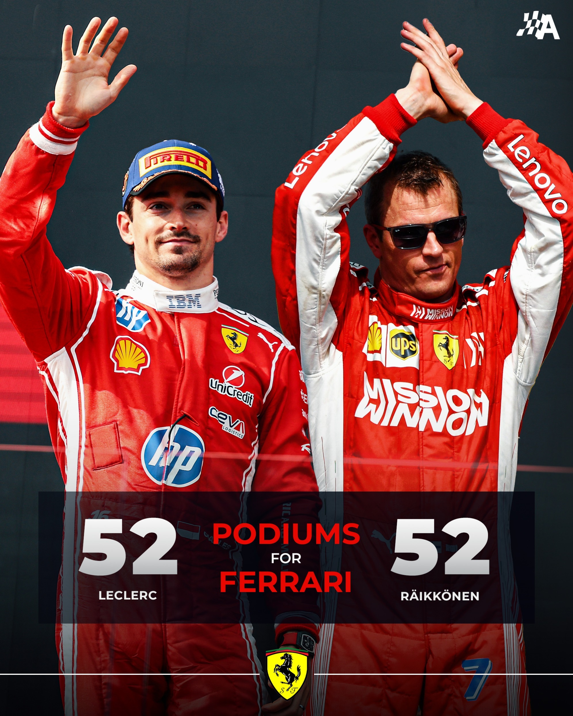 勒克莱尔生涯第52次登台，队史登台次数追平莱科宁，并列队史第四法拉利队史领奖台次