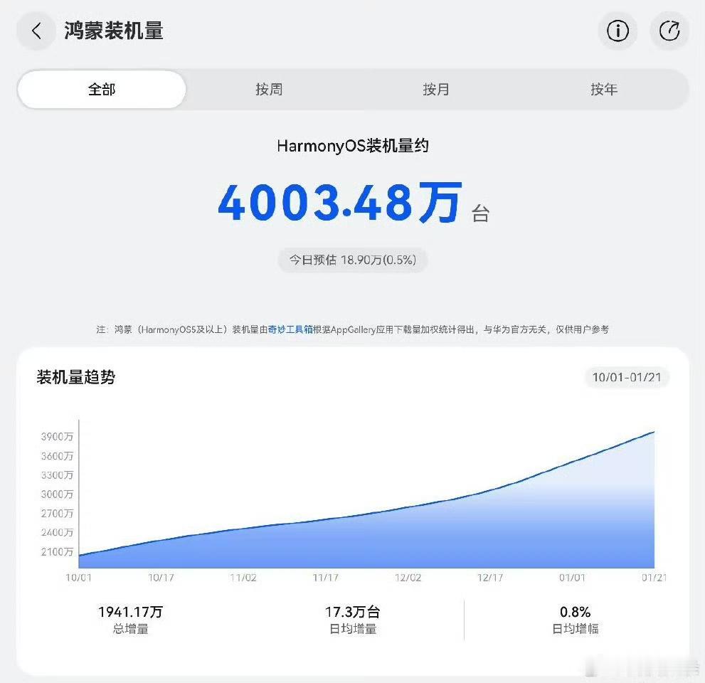 鸿蒙5&鸿蒙6装机量突破4000万，牛不牛？不牛。因为前些天就突破了，哈