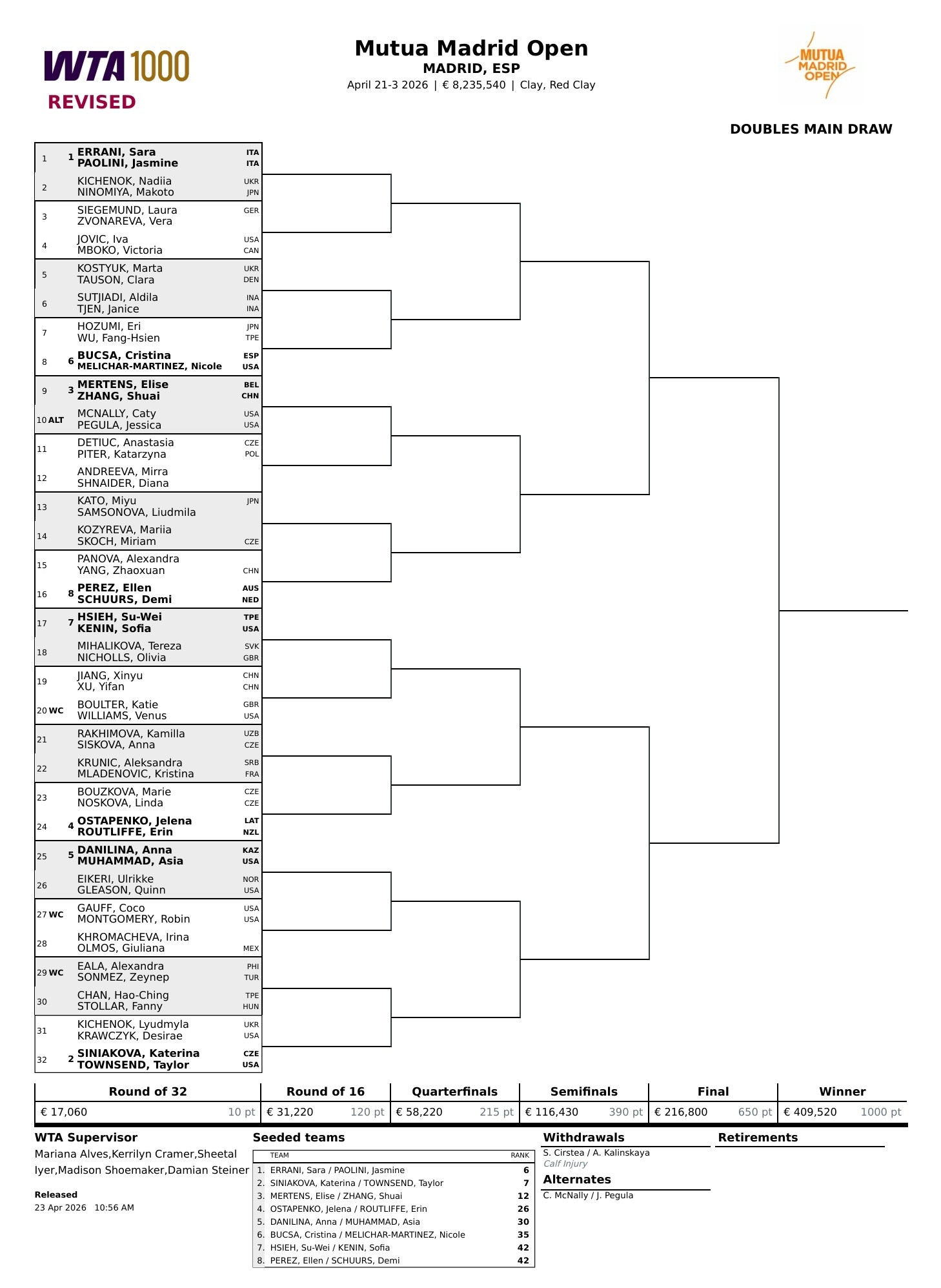 #张帅马德里站双打对手变更#更新马德里站双打签表，科斯蒂亚/卡林斯卡娅退赛，因