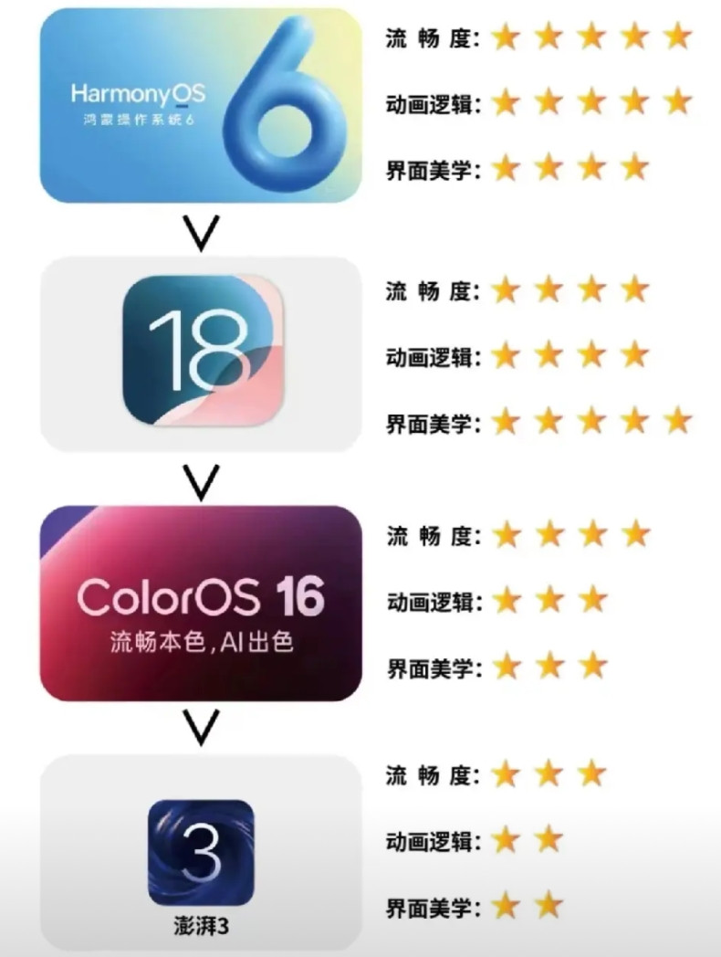 不吹不黑，目前全球操作系统，华为鸿蒙操作系统最流畅。没有之一！苹果今年系统退