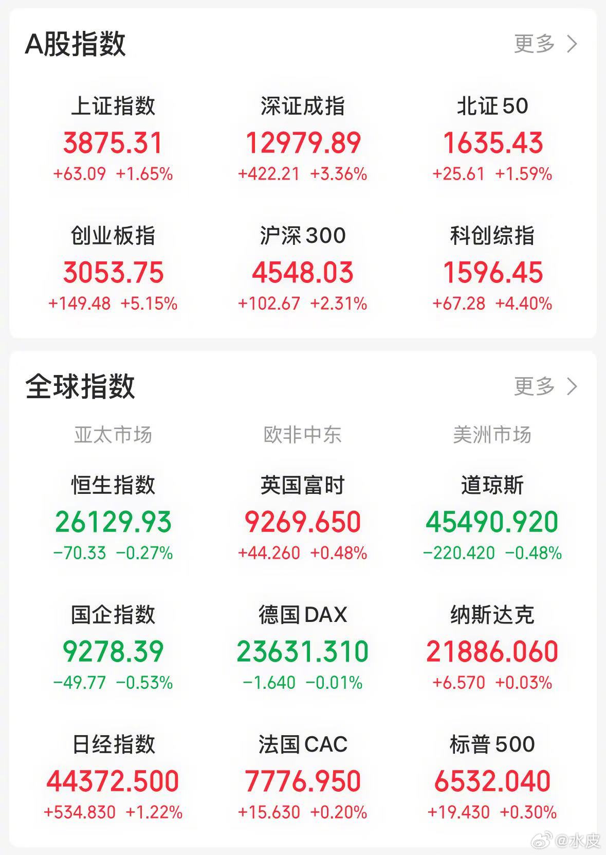 【今日看盘】一阳改三观。昨天还在为市场是否会进入调整而忐忑不安，今天便为市场的上