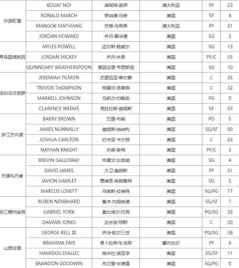 CBA各队外援优选续约权统计，广东和辽宁出人意料，浙江动作最快！1.广厦：布朗