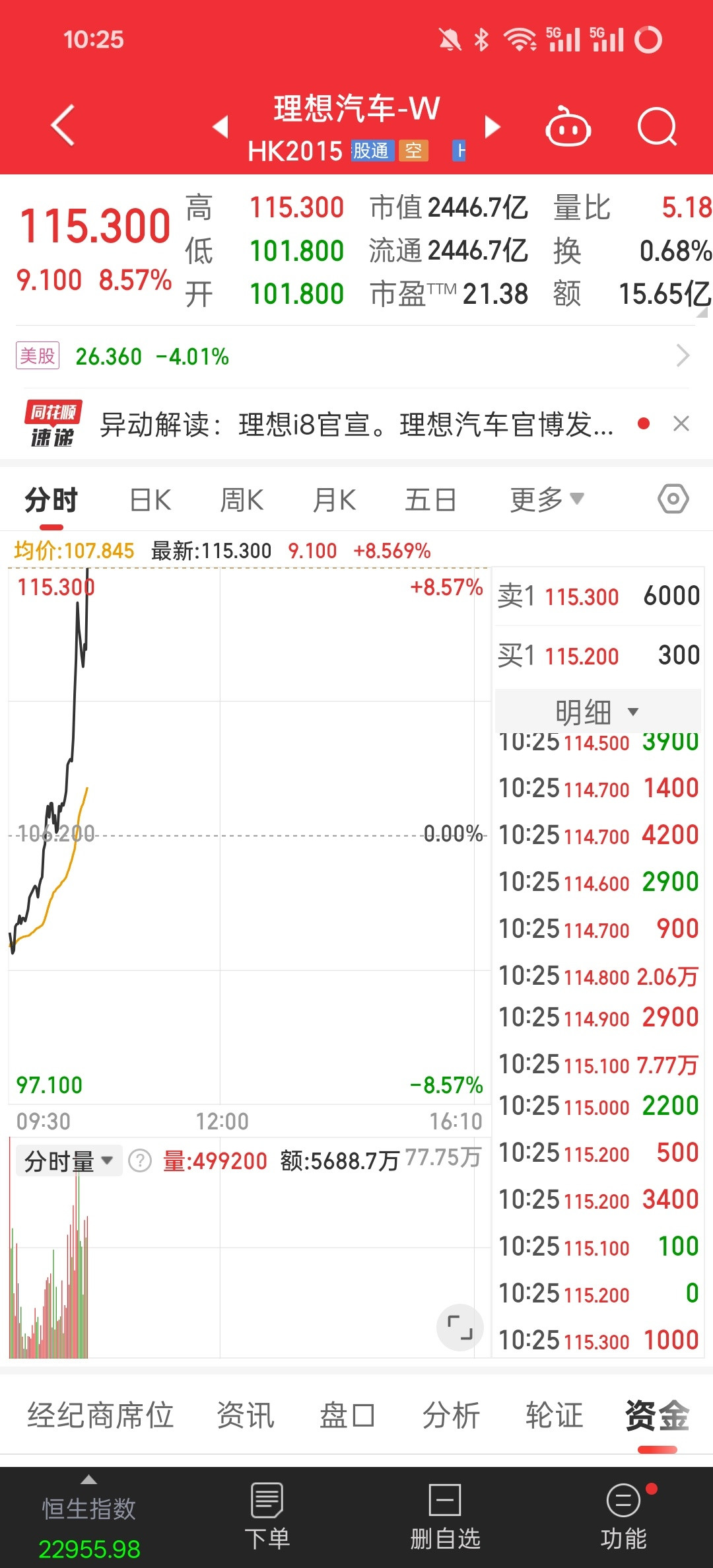 理想公布首款纯电suv理想i8港股瞬间拉爆，从开盘跌8000到红3000