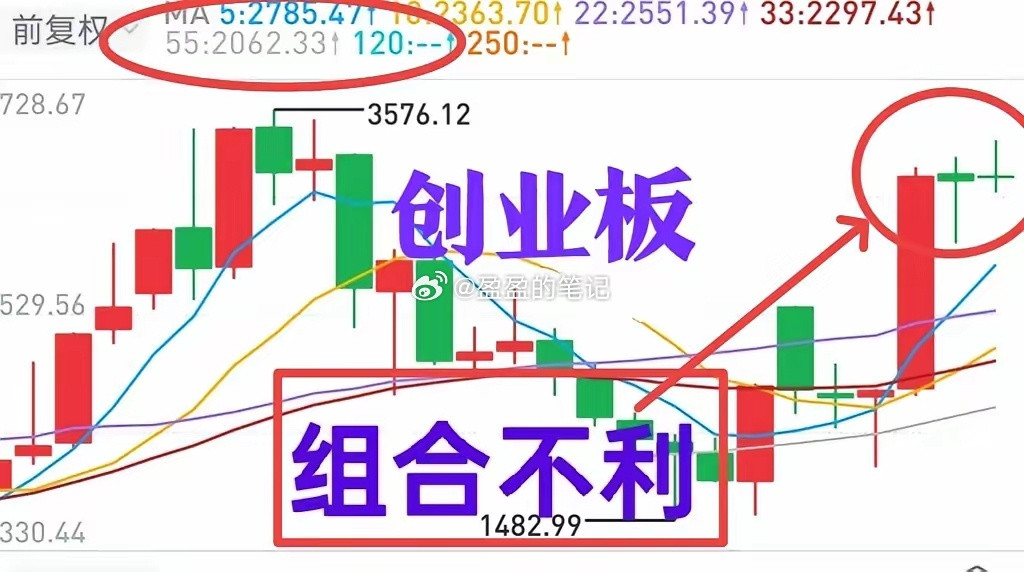 A股：大盘这个月不伸出第二只脚来，下个月就可能伸出来，这是创业板给出的提示。本周