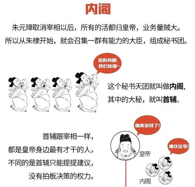 关于明朝内阁制度是如何走向失控的明朝内阁制度是中国历史上一个重要的政治制度，在