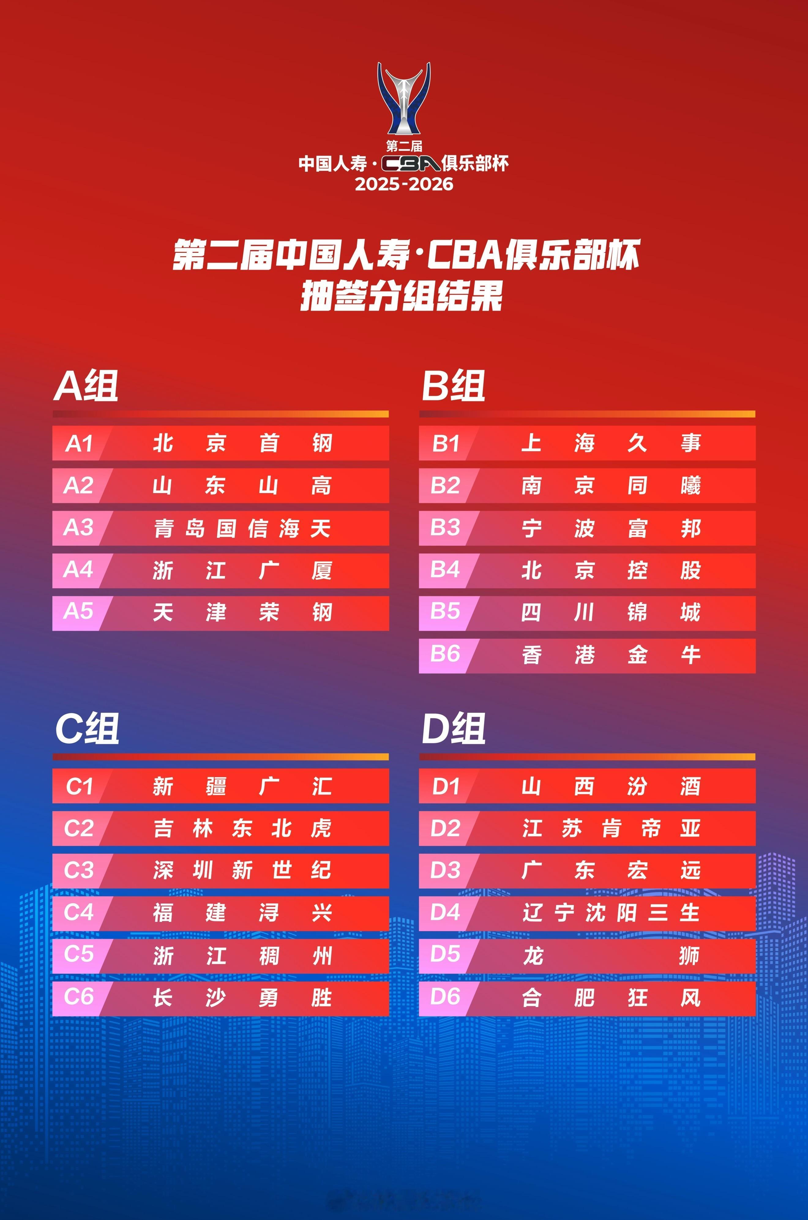 据探长了解，第二届CBA俱乐部杯举办赛区已经确定，第一阶段（小组赛）赛区城市分别