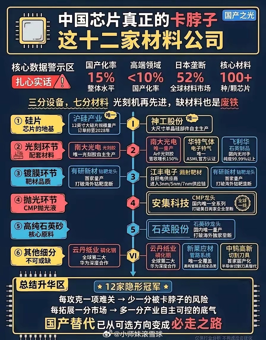 半导体材料是芯片制造关键核心环节，目前国内整体国产化率仅15%，高端材料不足10