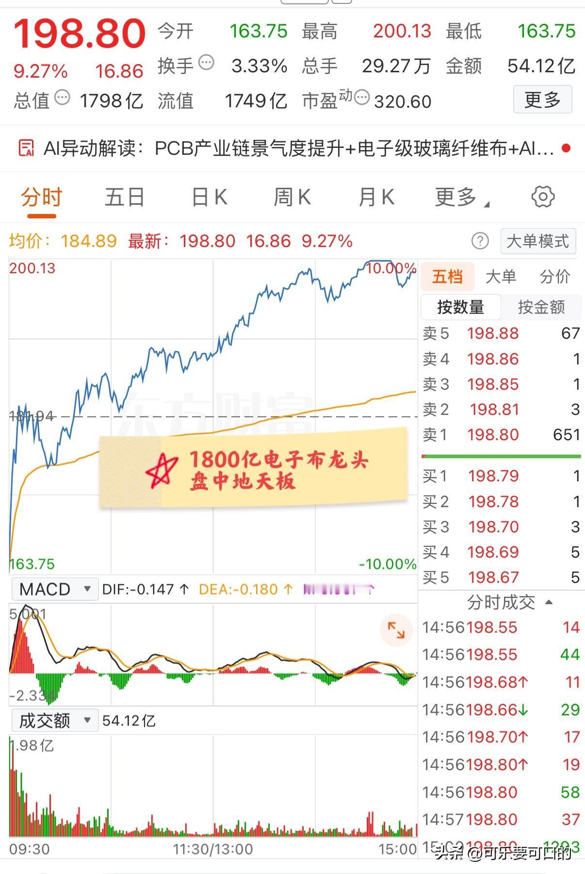 大A今天最牛的票诞生了！1800亿电子布龙头盘中地天板，收盘仍大涨超9%！该票