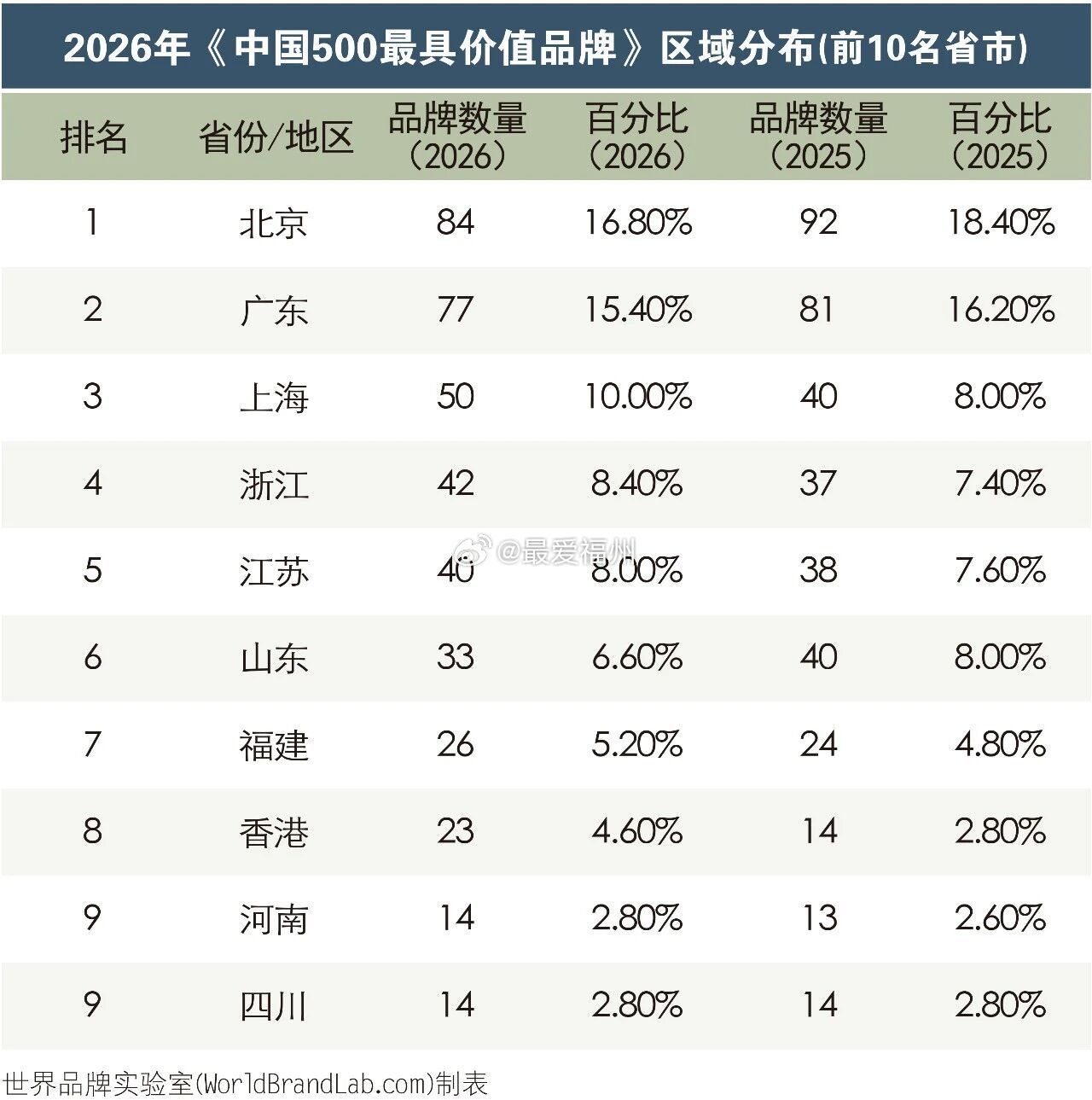 2026年中国最具价值品牌城市群分布：福建排第七