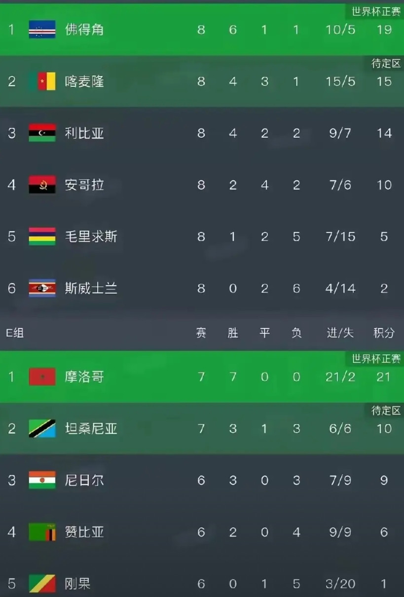 世界杯扩军没有扩到中国但是非洲小国佛得角要进世界杯了！国土面积4000多平方