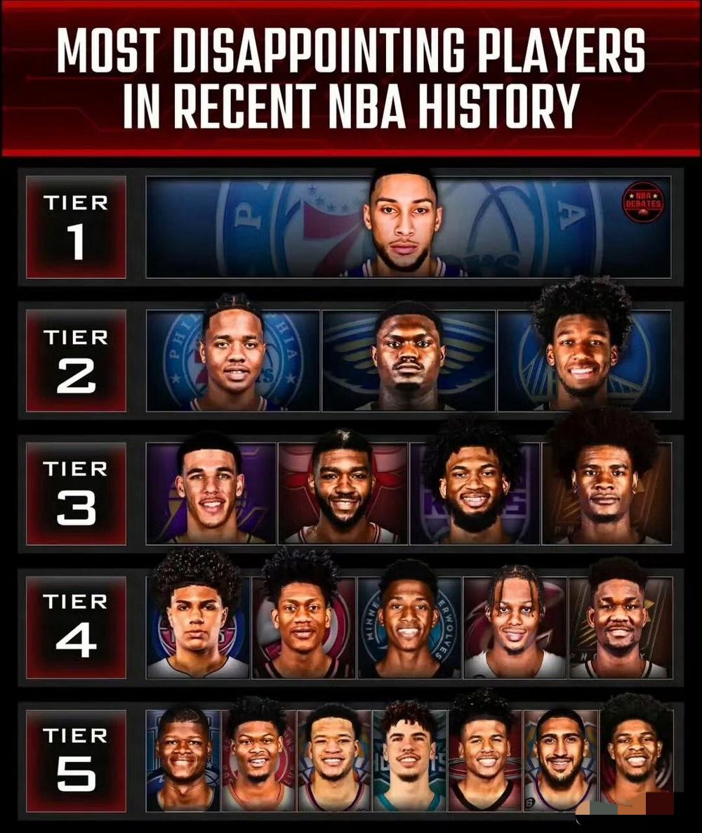 最水选秀前三排行榜：第一：西蒙斯（实至名归）第二：马克尔·富尔茨，锡安·威廉