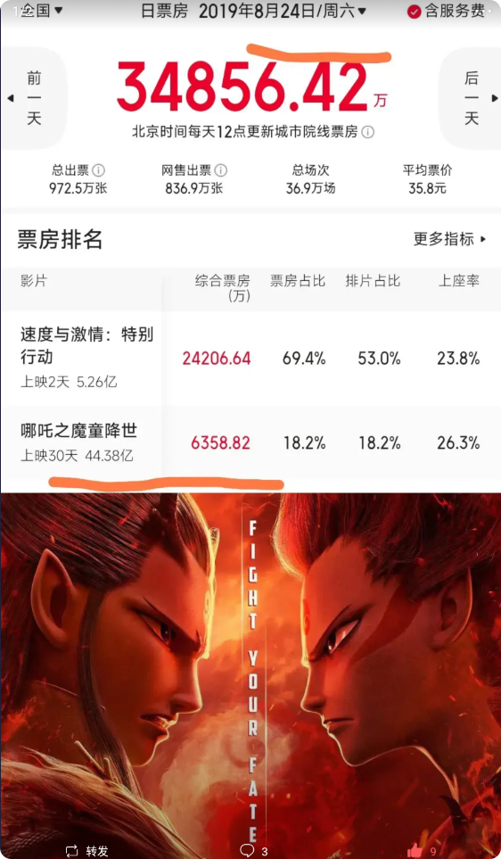 原来，有一部影片，上映到第30天的时候，当日票房竟然比《哪吒之魔童闹海》上映到3