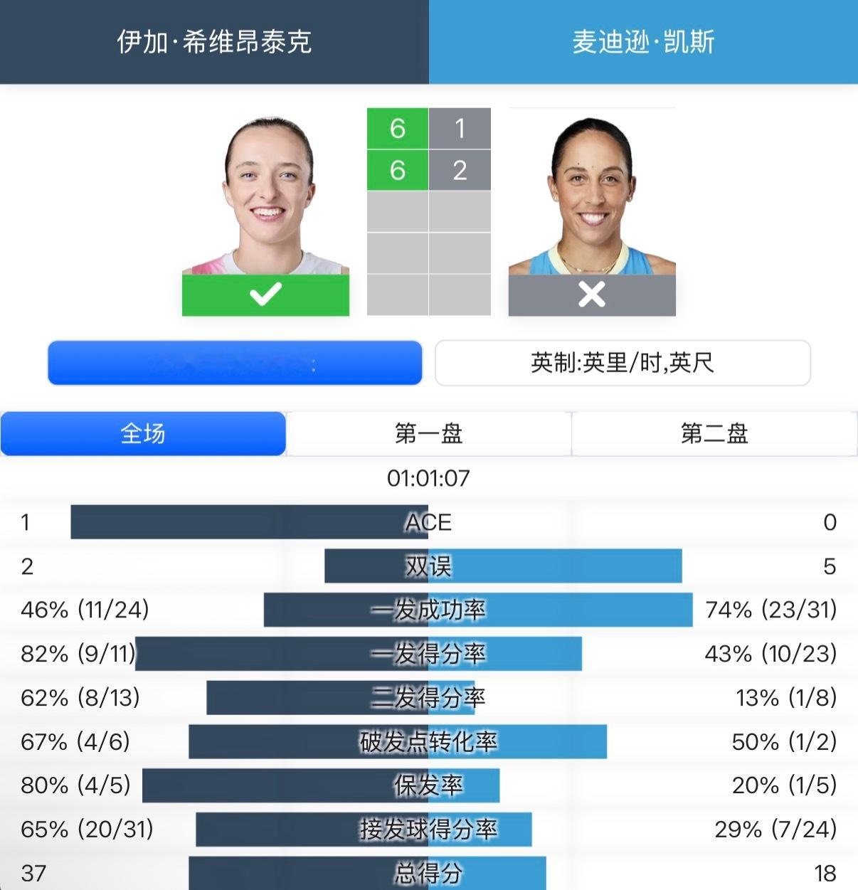 斯瓦泰克年终开门红！一个小时时间，斯瓦泰克6-16-2凯斯，拿到年终小组赛首胜