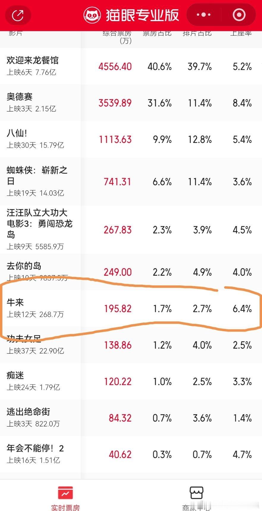 牛来票房破200万《牛来》这个电影一共86分钟，开头一只鸟飞了5分钟寓意集合竞