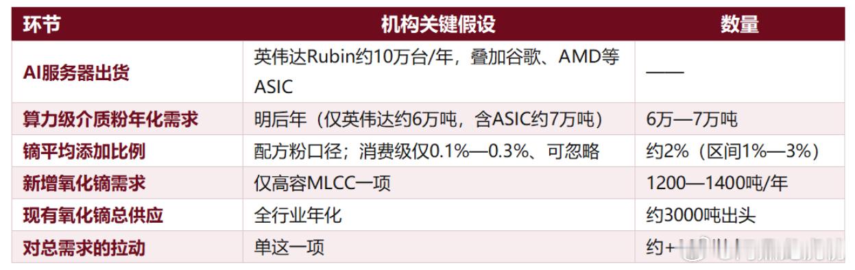 镝用量暴增10倍！氧化镝的需求侧，正在被AI硬生生点出一个全新的开关。过去高容M