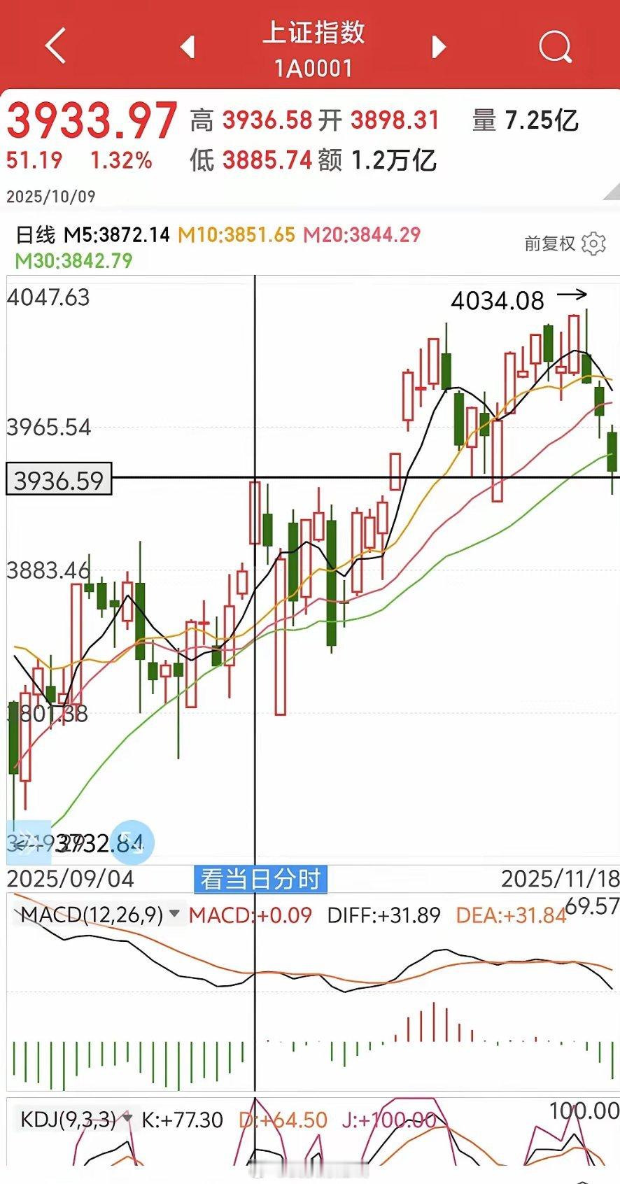 明日A股对策从技术上来看，今天的指数已经跌破10月9日的支撑位3