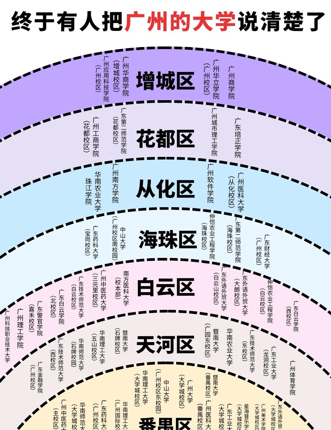 一图说清广州高校广州高校的分布，整体呈现“中心引领、多点开花”的格局天河区是