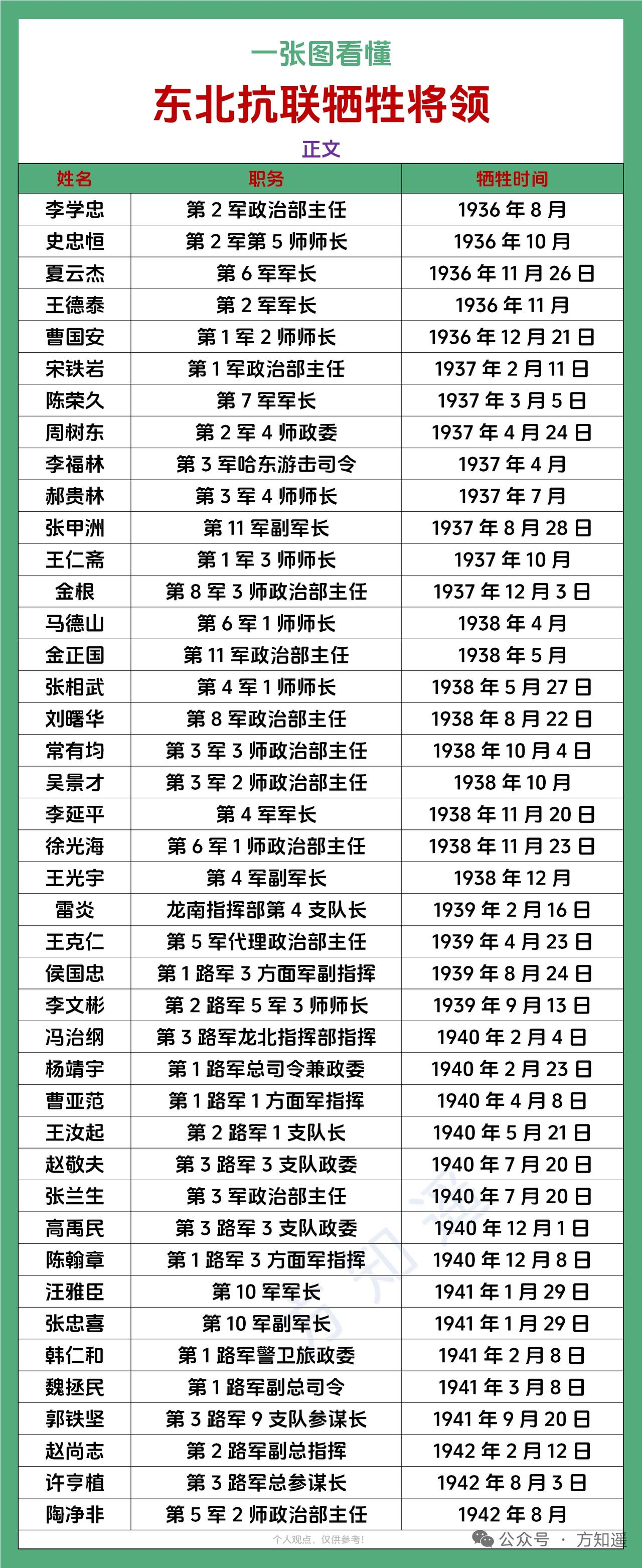 整理资料的时候翻到东北抗联牺牲的12位高级将领名单，其中还有一位是朝鲜籍的许亨植