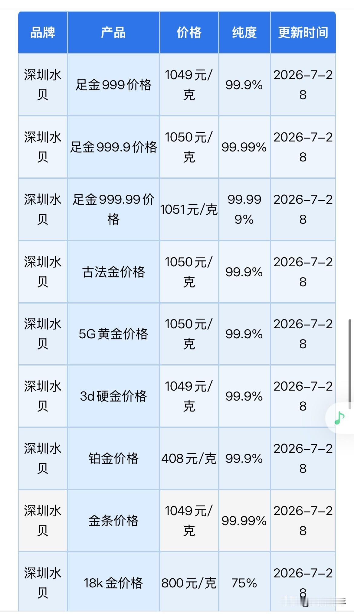 水贝黄金批发报价下跌！2026年7月28日，农历六月十五，星期二。那么来