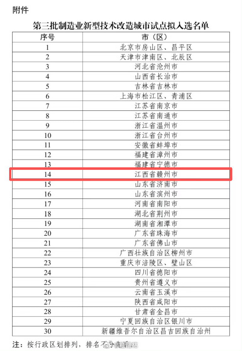 赣州身边事【国家级试点城市公示，赣州上榜】近日，财政部经济建设司公示2026年
