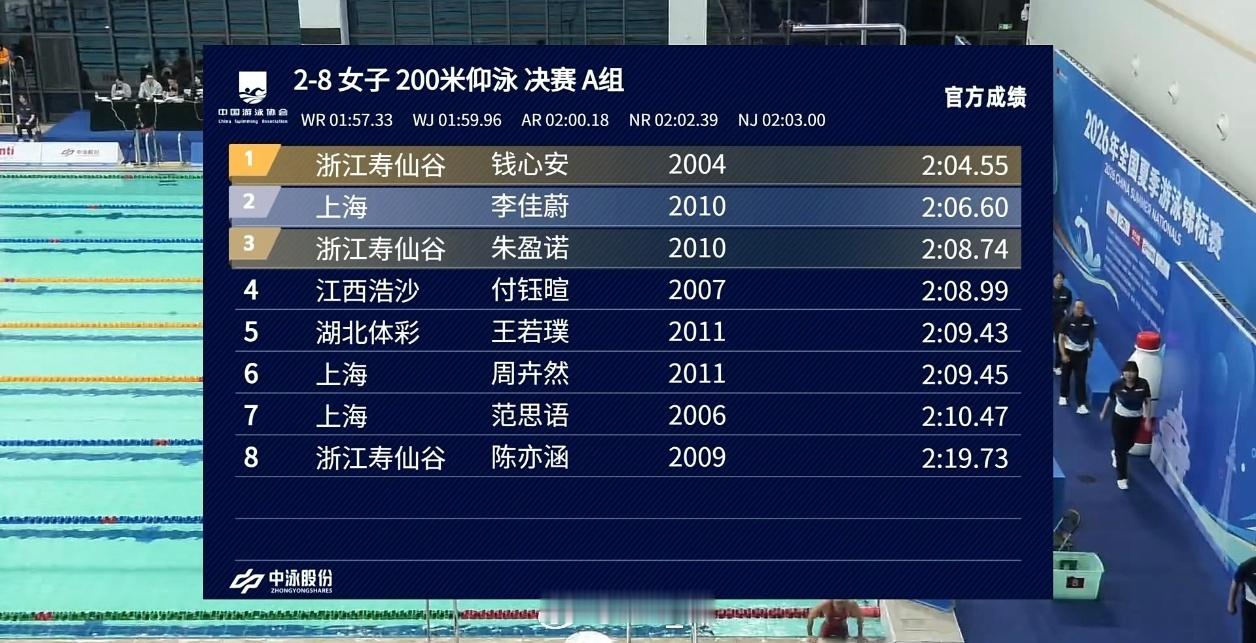 全国夏季游泳锦标赛女200仰决赛钱心安2:04.55李佳蔚2:06.60