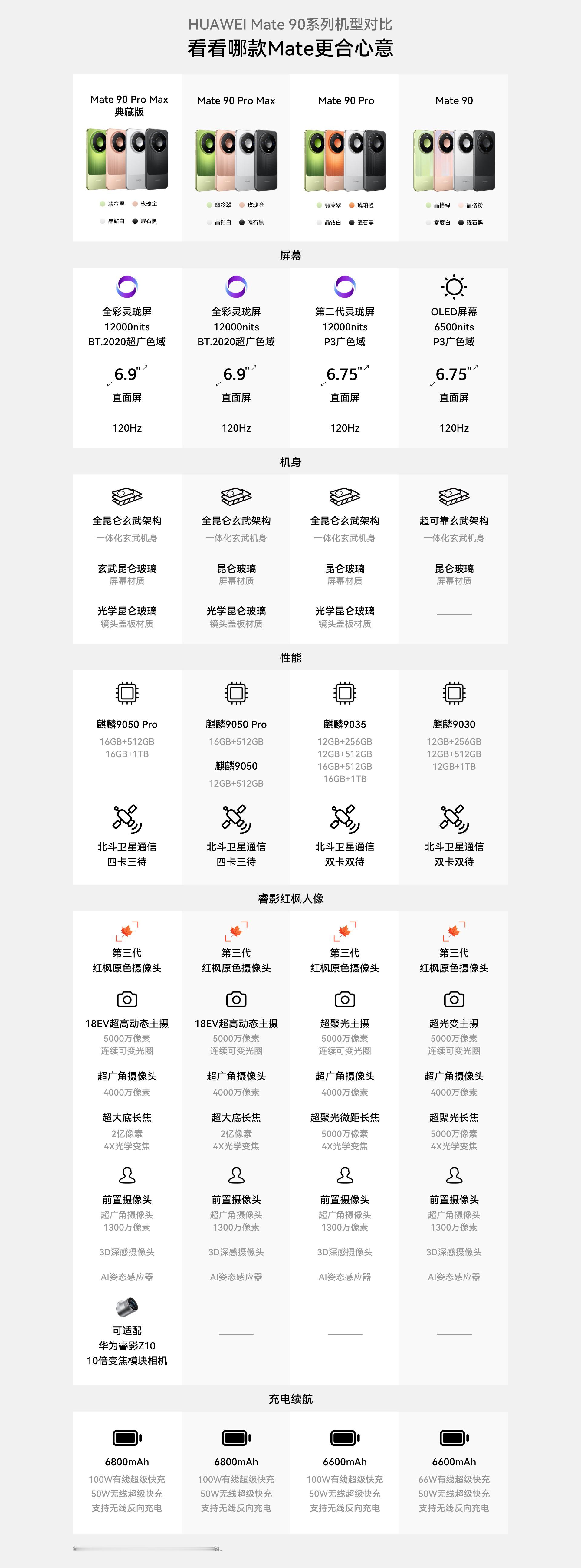 华为Mate90系列对比国庆假期最后一天，终于有空好好看下Mate90系列的参数了。这代产品，有5款